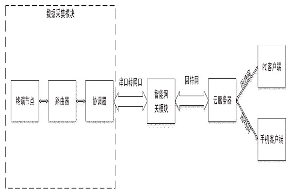 突來靈感，簡單設(shè)計一個樓宇自控系統(tǒng)！