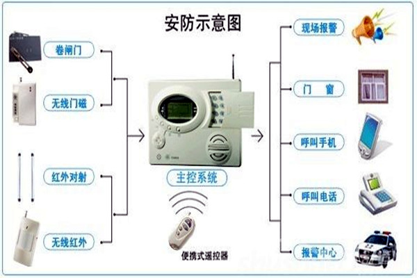 奧利給！樓宇控制需要安保系統(tǒng)！
