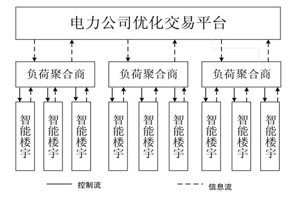 如何對(duì)樓宇自控系統(tǒng)的中央空調(diào)進(jìn)行調(diào)度框架？