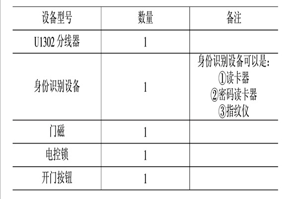 智能樓宇控制系統(tǒng)的消防、安防控制！