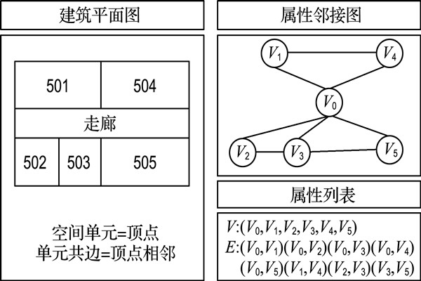 如何構(gòu)建樓宇自控屬性鄰接圖？