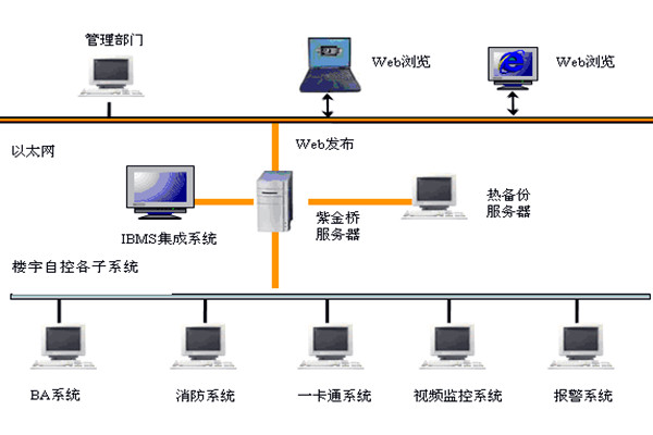 樓宇智能化系統(tǒng)如何發(fā)揮作用？