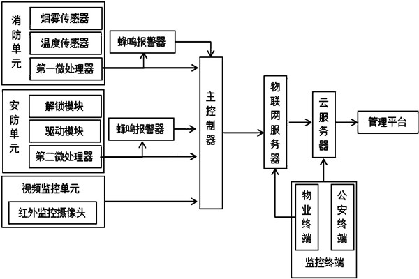 樓宇智能化系統(tǒng)監(jiān)控部分的架構(gòu)！