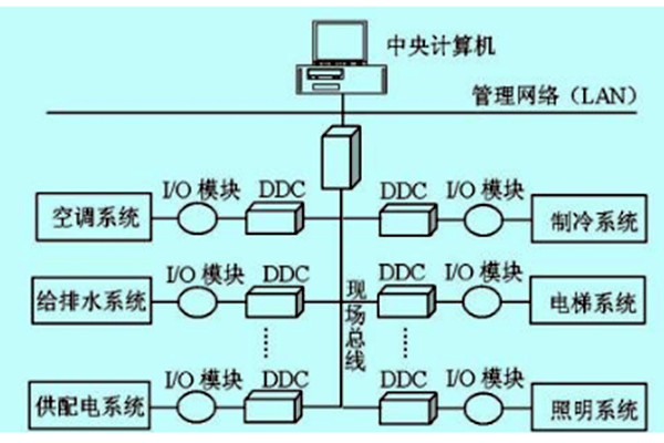 樓宇自控如何做好技術管理？