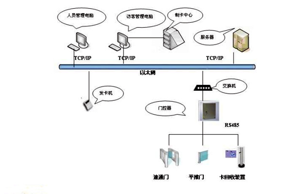 樓宇智能化系統(tǒng)如何實(shí)現(xiàn)樓宇進(jìn)出入管理？