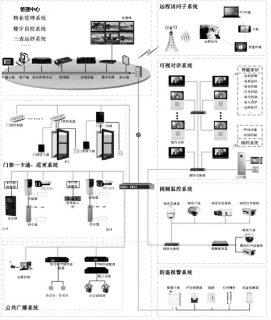 樓宇自控智能安防系統(tǒng)的重要組成！