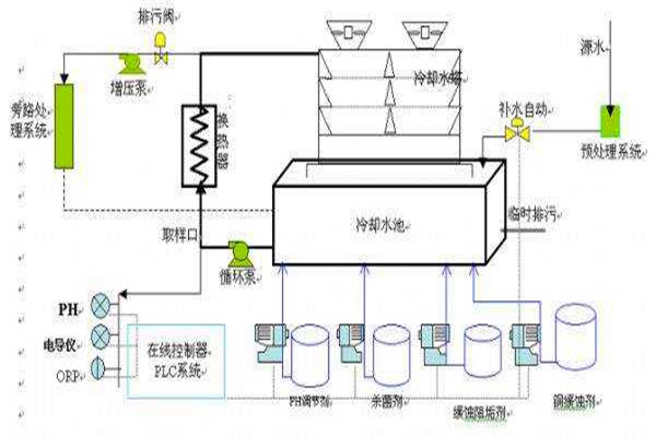 與樓宇自控系統(tǒng)有關(guān)聯(lián)的給排水工程！