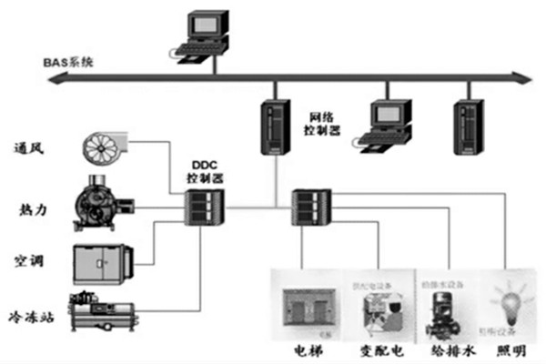樓宇智能化系統(tǒng)的設(shè)計(jì)程序與配合需求！