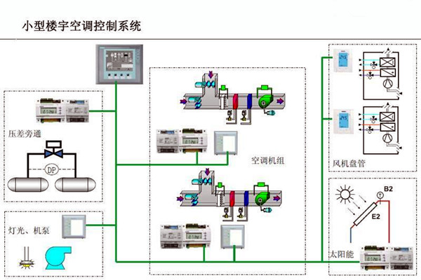 智能樓宇控制系統(tǒng)對電子信息技術的依賴！