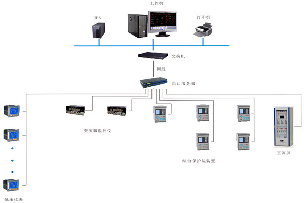 如何對(duì)變配電監(jiān)控系統(tǒng)進(jìn)行性能測(cè)試？