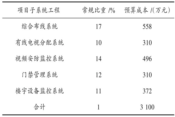 樓宇自動(dòng)化系統(tǒng)具體項(xiàng)目造價(jià)管理實(shí)例！