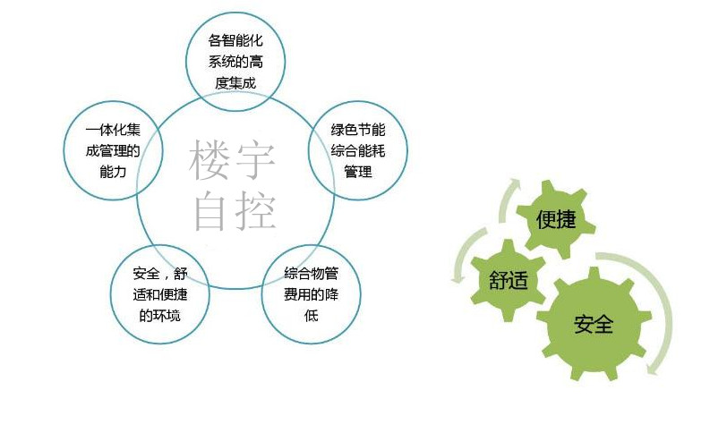智能樓宇自控系統(tǒng)促進(jìn)城市可持續(xù)發(fā)展！