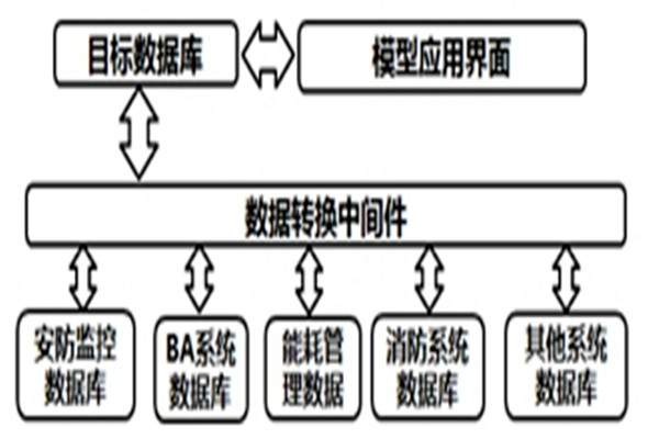 智能樓宇自控系統(tǒng)的數(shù)據(jù)轉(zhuǎn)換和界面開發(fā)！