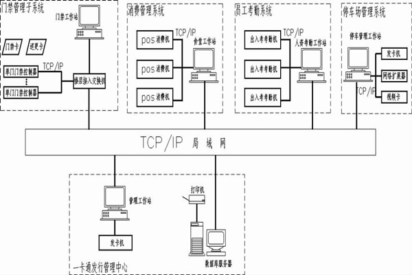 什么是智能樓宇控制系統(tǒng)的一卡通？