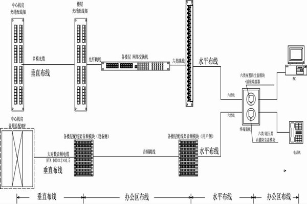 怎么操作綜合布線？某大樓樓宇自控系統(tǒng)清晰展現(xiàn)！