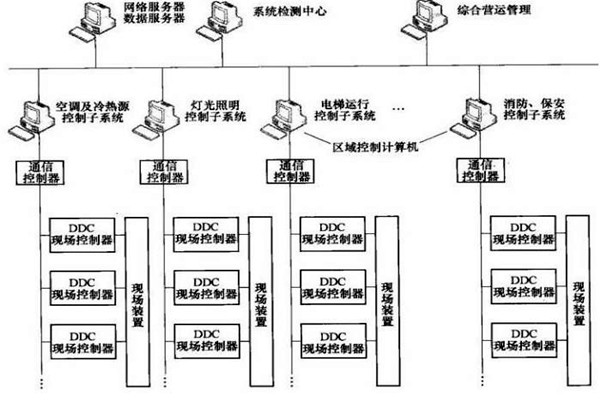 樓宇智能化系統(tǒng)的專項設(shè)計很有必要！