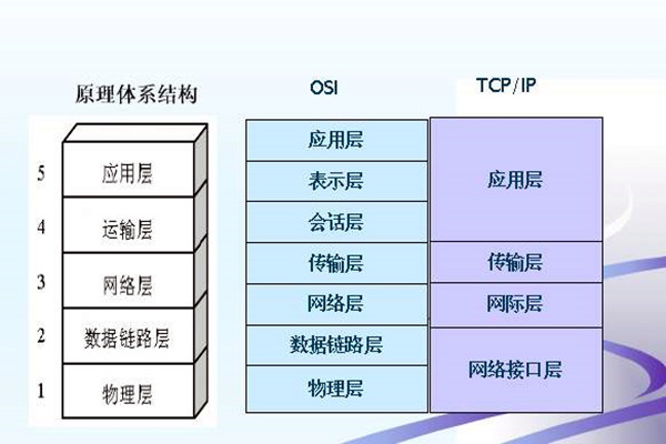 如何搭建樓宇智能化系統(tǒng)的網(wǎng)絡(luò)安全體系？