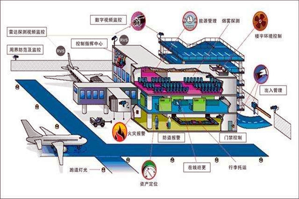 樓宇智能化系統(tǒng)中的安全問題！
