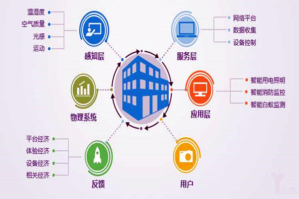 樓宇自控系統(tǒng)工程為什么偏向于集成化管理？