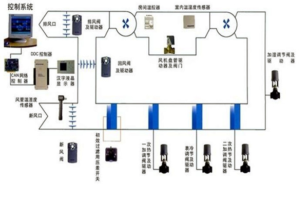 智能樓宇自控系統(tǒng)智能化設備的安裝要點！