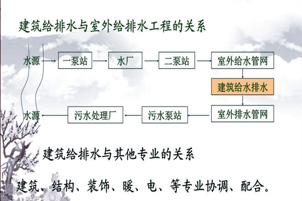 分析樓宇自動(dòng)化系統(tǒng)的給排水需求！