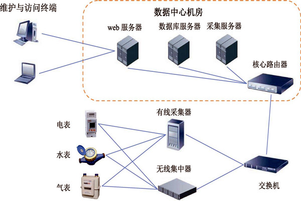 樓宇智能化能耗監(jiān)測系統(tǒng)的建設方案！