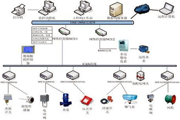 樓宇自控技術(shù)的應(yīng)用現(xiàn)狀！