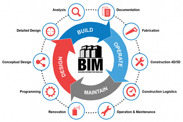 樓宇自動化行業(yè)應(yīng)用BIM技術(shù)值不值得？