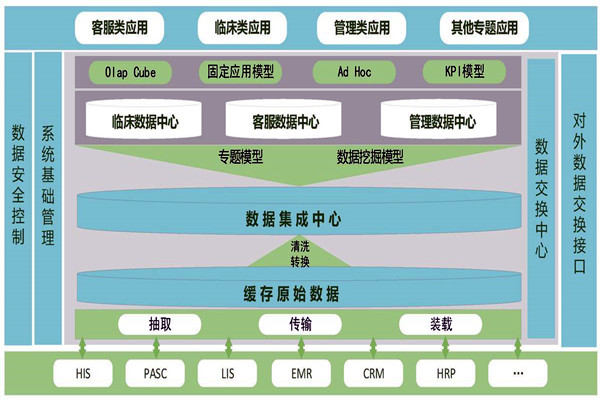 醫(yī)療機構(gòu)樓宇智能化需要建設(shè)數(shù)據(jù)中心！