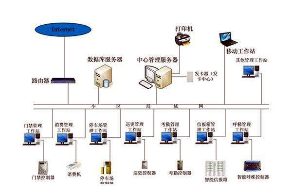 智能樓宇控制系統(tǒng)的調(diào)試、試運(yùn)行及驗收！