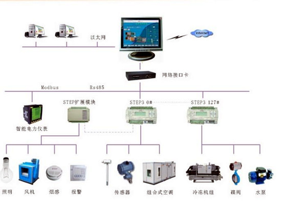 智能樓宇控制系統(tǒng)的調(diào)試、試運(yùn)行及驗收！(圖2)