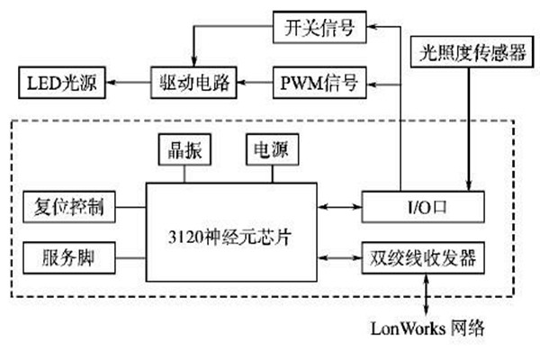 LonWorks網(wǎng)絡(luò)結(jié)構(gòu)在樓宇智能化系統(tǒng)的優(yōu)勢(shì)解讀！