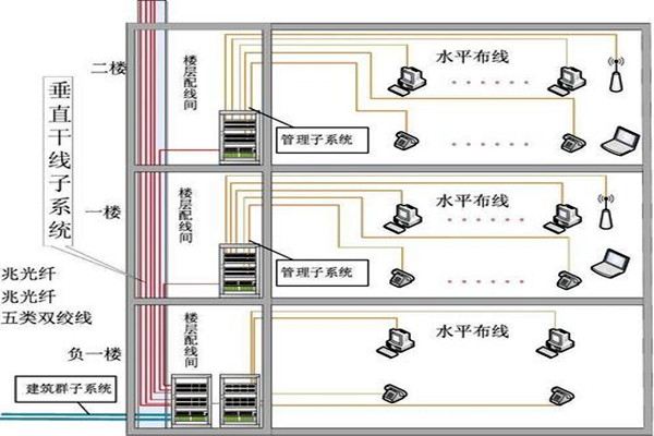 樓宇自動化綜合布線的部署流程！(圖2)