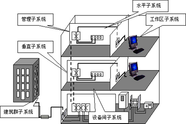 樓宇自動化綜合布線的部署流程！(圖1)