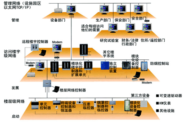 樓宇自控系統(tǒng)五大需求分析！(圖2)