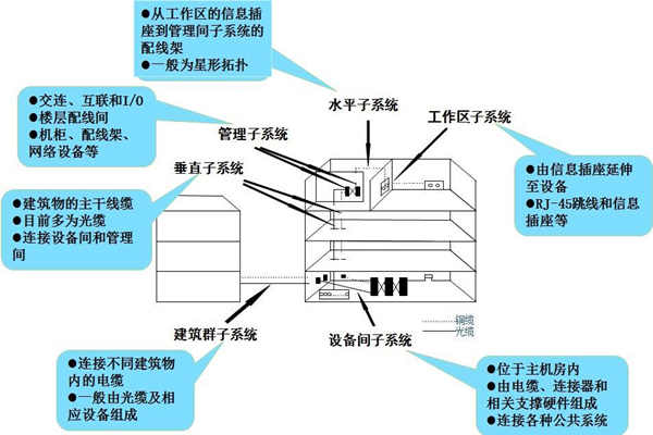 布線系統(tǒng)是樓宇自控系統(tǒng)的靈魂！(圖1)