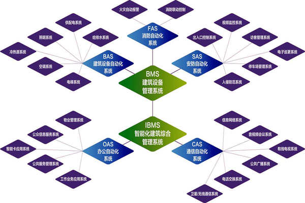 樓宇自控系統(tǒng)的實施目標是什么？(圖1)