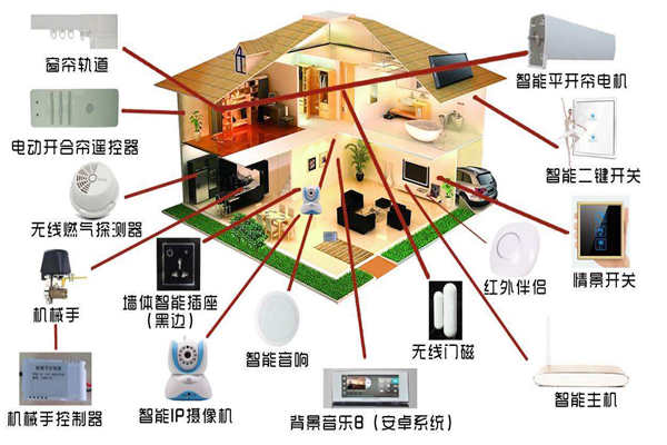 智能家居系統(tǒng)是如何落實樓宇智能化的？(圖1)